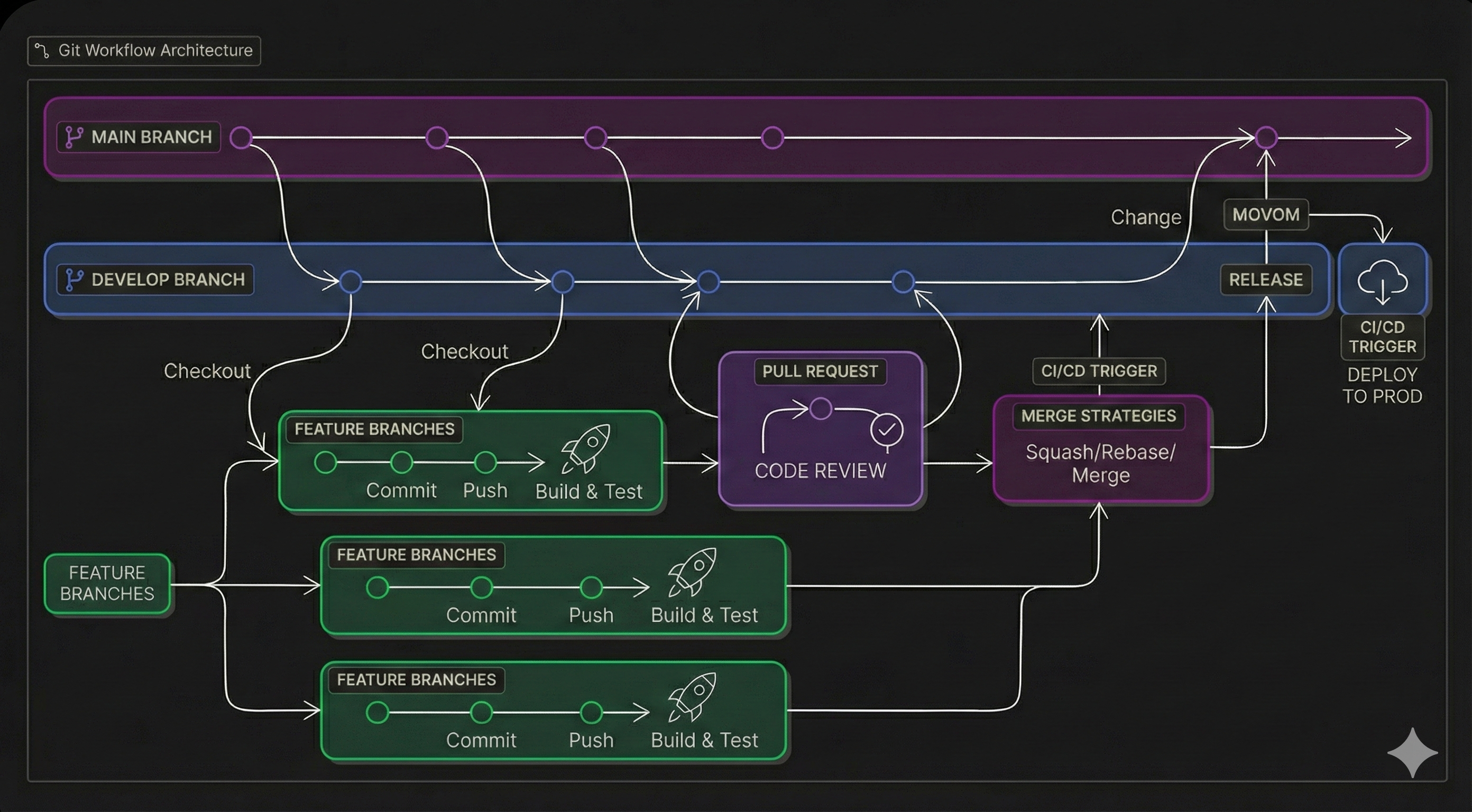 Git Workflow Diagram